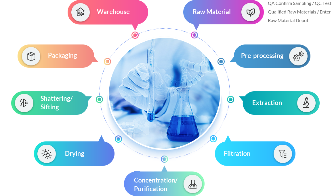 Extraction Manufacturer Center